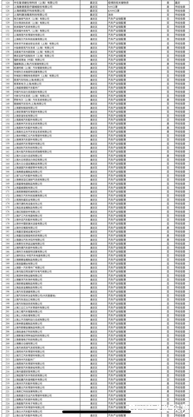 上海建立保运转重点企业“白名单”，上汽集团、特斯拉上海工厂等陆续复工