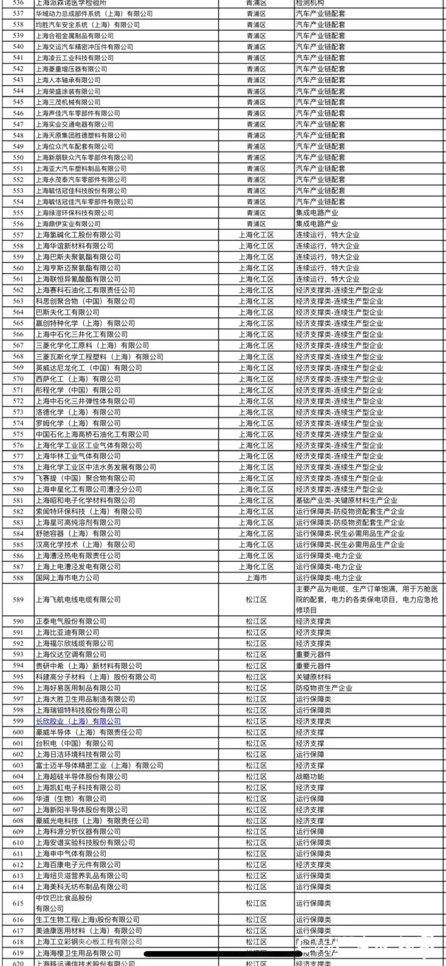 上海建立保运转重点企业“白名单”，上汽集团、特斯拉上海工厂等陆续复工