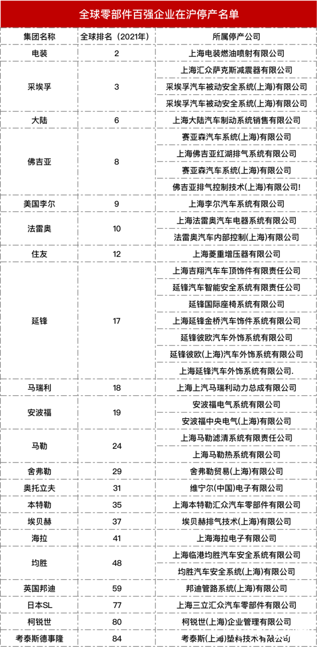 上海建立保运转重点企业“白名单”，上汽集团、特斯拉上海工厂等陆续复工