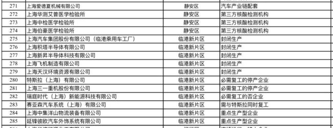 上海建立保运转重点企业“白名单”，上汽集团、特斯拉上海工厂等陆续复工