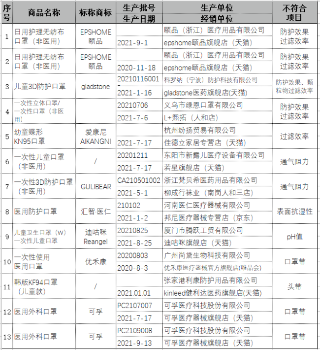 万只口罩被召回，“可孚”“颐品”“优禾康”等未达标