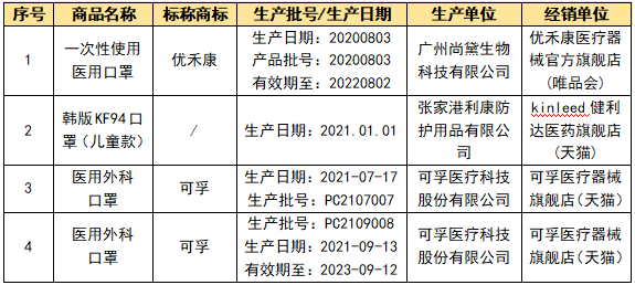 万只口罩被召回，“可孚”“颐品”“优禾康”等未达标