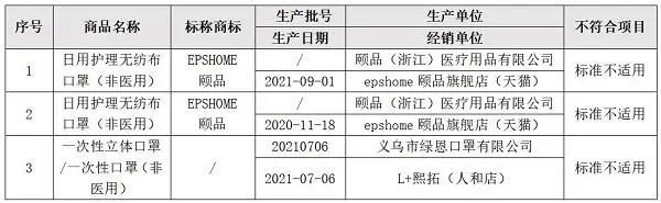 万只口罩被召回，“可孚”“颐品”“优禾康”等未达标