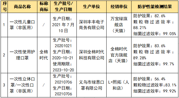 万只口罩被召回，“可孚”“颐品”“优禾康”等未达标