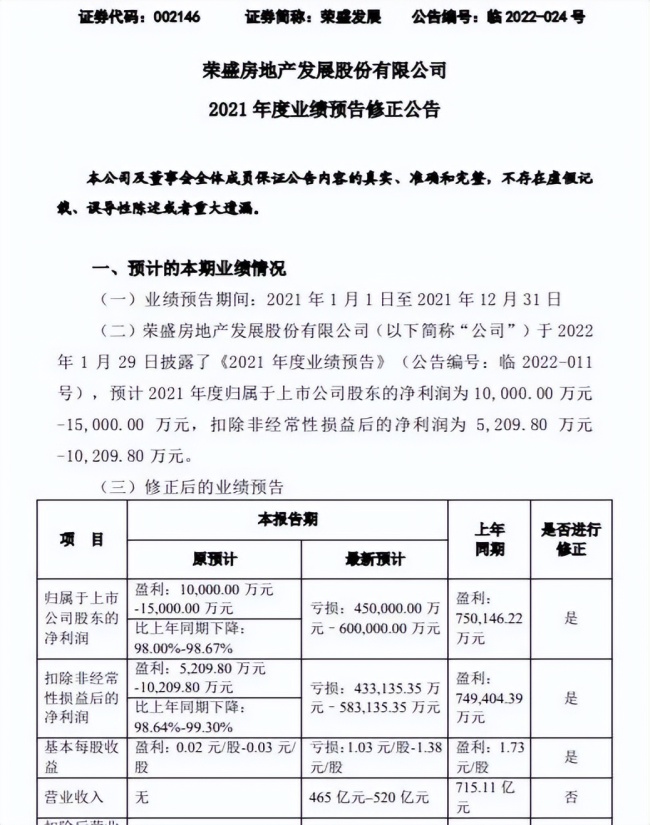 股价暴跌、商票逾期、收关注函……荣盛发展“寒冬”过后继续暴雷