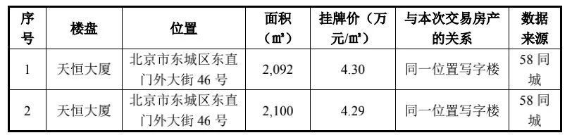 1.28亿元北京买房，普联软件被深交所要求说明与“卖家”的关联