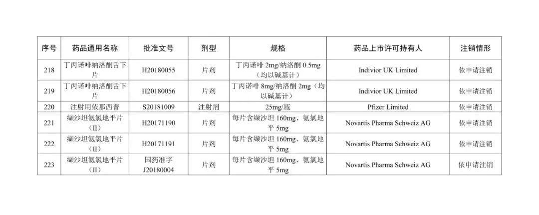 阿奇霉素片等223个药品注册证书被注销，不得再生产、进口、销售、使用