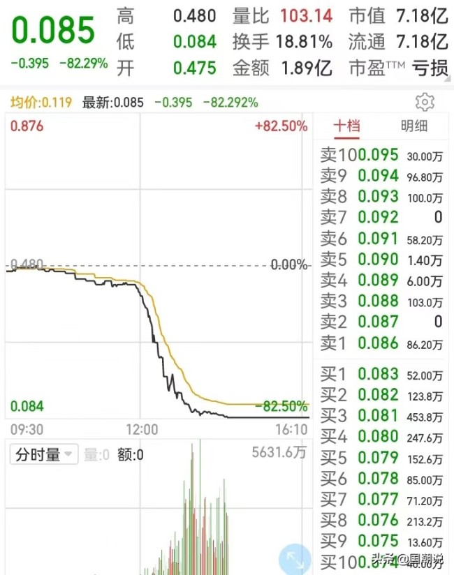 “老千股”再闪崩，天誉置业股价直线跳水