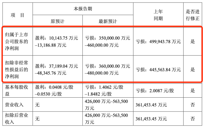 成败皆金融，泰禾集团一则巨亏公告让市场与5万名股东直呼“踩雷”