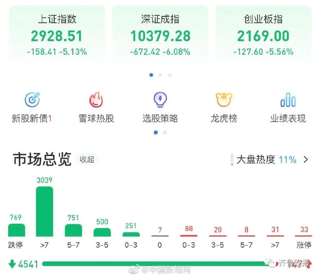 A股三大股指跌幅均超5%，沪指跌破3000点