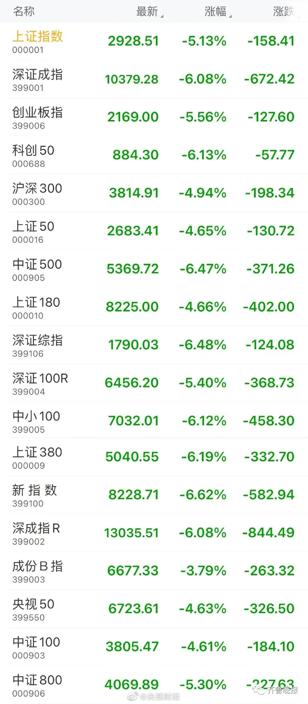 A股三大股指跌幅均超5%，沪指跌破3000点