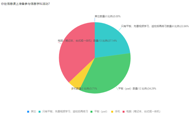 同“信”战役，云端“息”联——山师齐鲁实验学校信息技术学科活动转入线上并形成系列