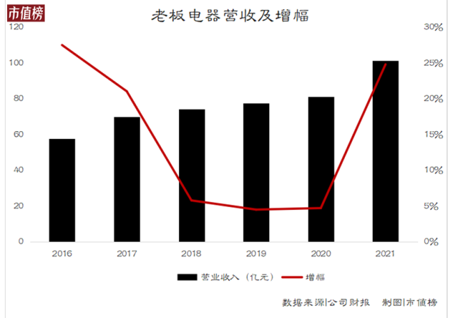 老板电器被“好兄弟”恒大坑惨，大量计提信用减值损失砍掉三成利润