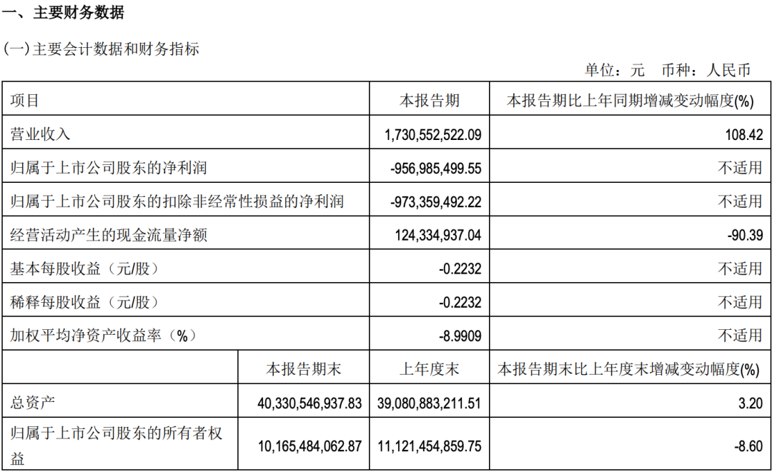 北汽蓝谷近年业绩表现不佳，今年一季度再亏9亿元