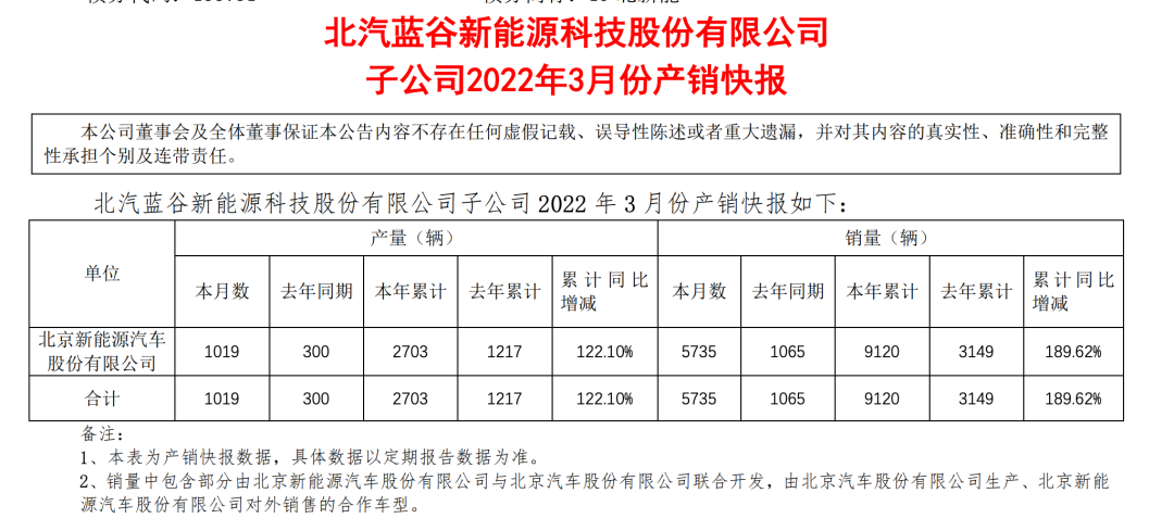 北汽蓝谷近年业绩表现不佳，今年一季度再亏9亿元