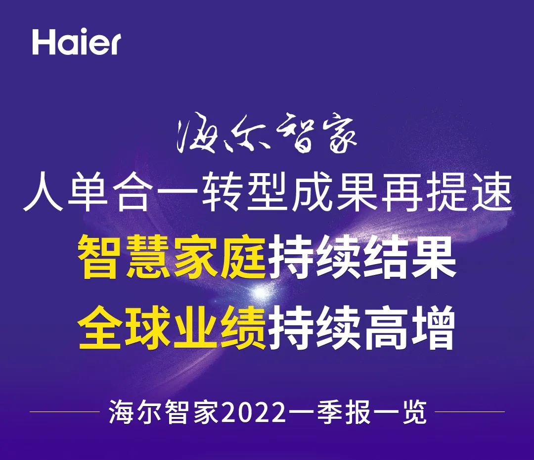 海尔智家一季报：营收602.5亿元 增10%，利润35.2亿元 增15.1%