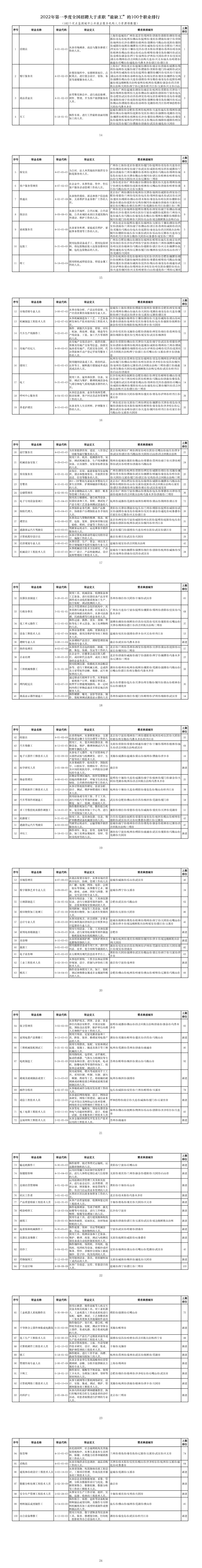 人社部发布“最缺人”100个职业，营销员排第一