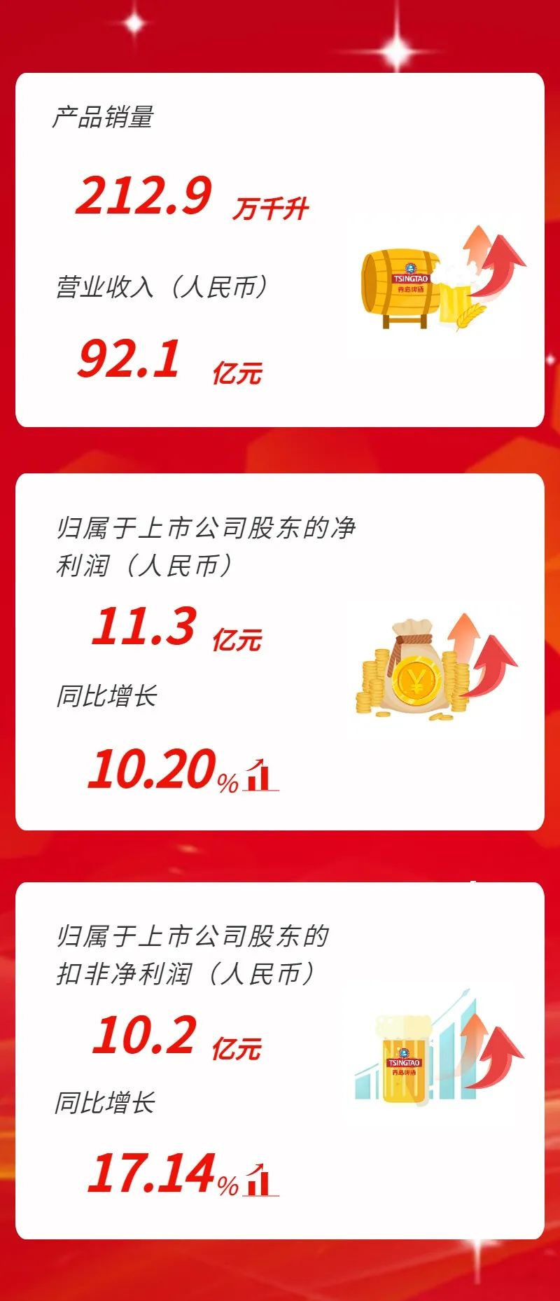 青岛啤酒一季度创新高：营收92.1亿元，净利润11.3亿元  增长10.2%