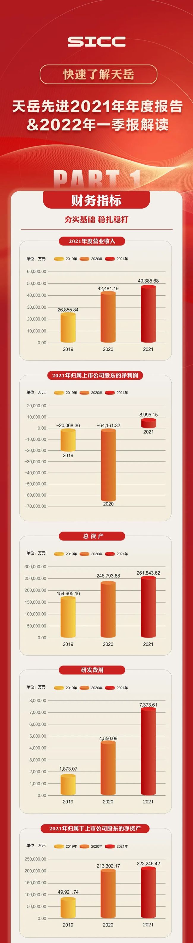 一图读懂山东天岳先进公司2021年年报＆2022年一季报