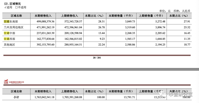 甘肃金徽酒十年净利润首下滑，董事长周志刚等高管被罚632万，郭广昌对金徽酒还有多少耐心？