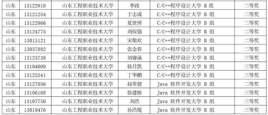 山东工程职业技术大学学子在“第十三届蓝桥杯全国软件和信息技术专业人才大赛”中再创佳绩