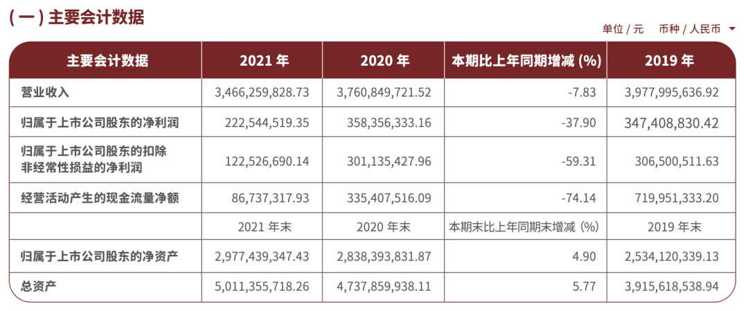 10年砸66亿营销费，“中国奶茶第一股”香飘飘却收到“最惨年报”