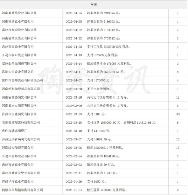 全国117家陶瓷企业被列入“失信被执行人”名单，淄博金亿陶瓷等4家山东陶企被点名