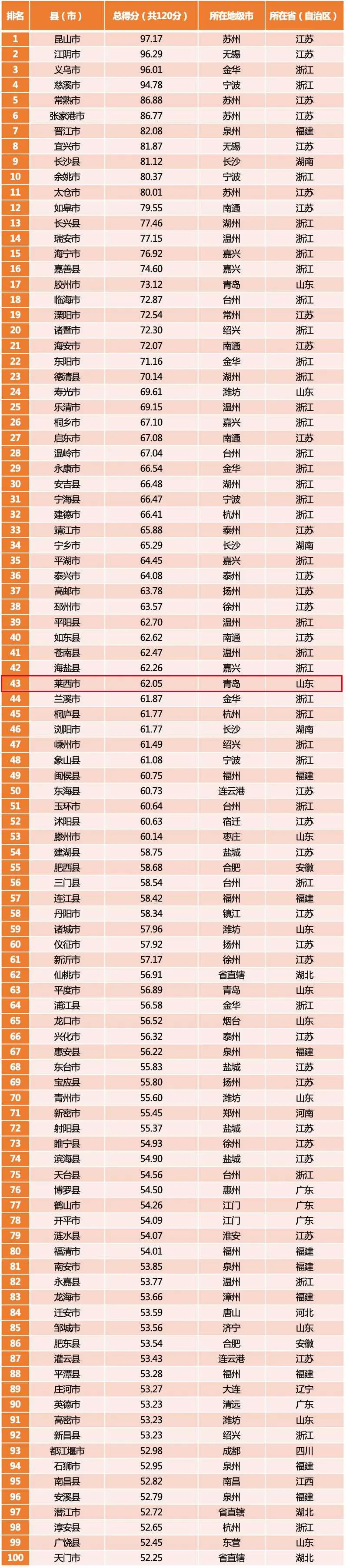 排名第43位，青岛莱西上榜“2021年中国投资潜力百强县”