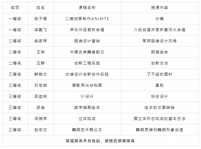 青岛恒星科技学院艺术与传媒学院成功举办青年教师教学比赛