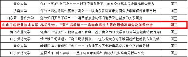 山东工程职业技术大学在“全国大学生市场调查与分析大赛”中斩获佳绩