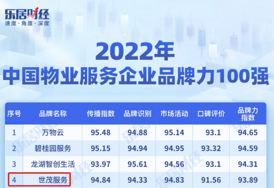 世茂服务荣获“2022中国物业服务企业品牌力TOP4”