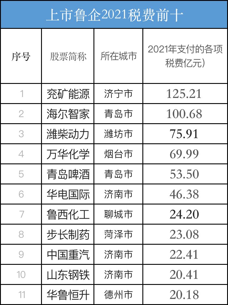 “2021鲁股纳税百强榜”发布，海尔智家首次突破百亿位居青岛第一