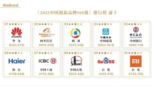 海尔入选“中国创新品牌500强”TOP6，品牌价值超4700亿元