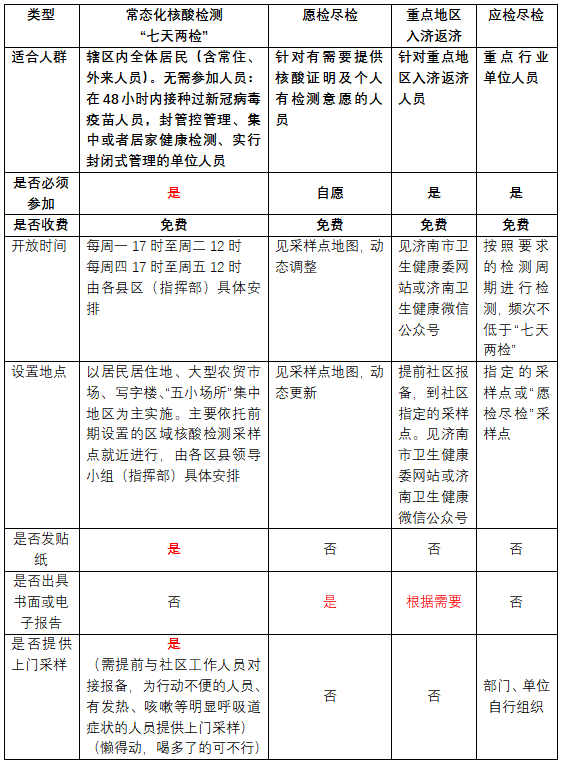 是“七天两检”还是“愿检尽检”？济南核酸检测最新版全攻略来了