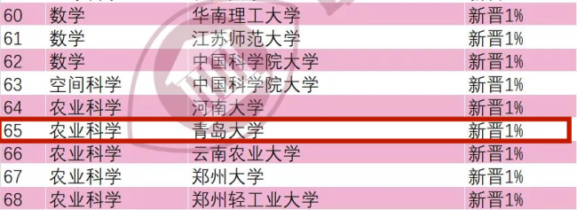 青岛大学“农业科学”进入ESI全球排名前1％行列，入列学科总数已达12个