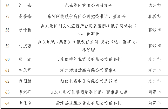 谭旭光、张瑞敏、王振钦、陈学利等64名优秀企业家“收徒”，山东将建立青年企业家培养机制