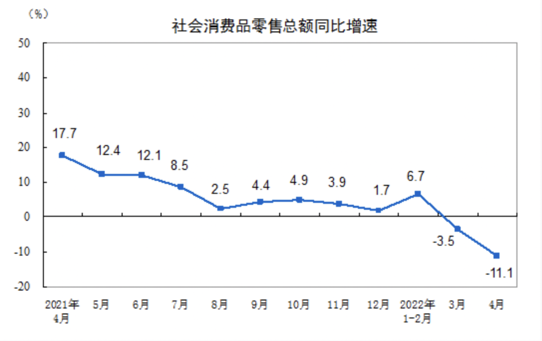 4月社会消费品零售总额同比下降11.1%，国家统计局：5月份经济运行有望得到改善