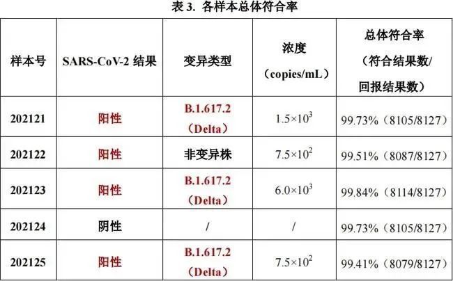 “假阳性”频现，国内超100家核酸检测实验室不合格