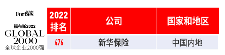 新华保险连续九年入围福布斯“全球上市公司500强”