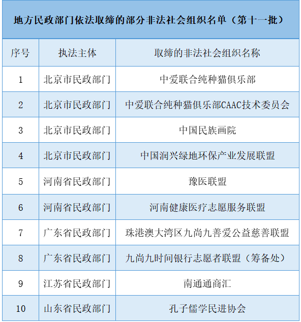 孔子儒学民进协会等10家非法社会组织被取缔