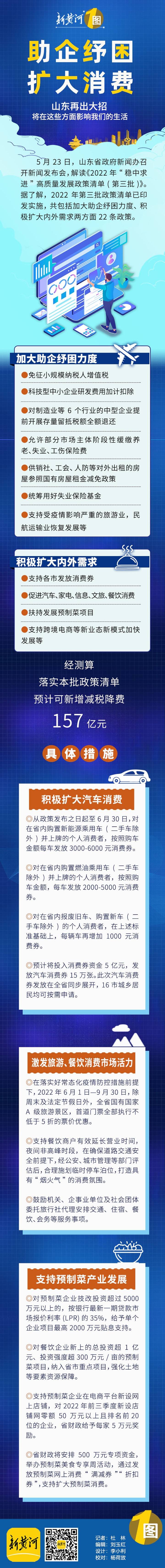 助企纾困   扩大消费——解读山东2022年“稳中求进”高质量发展政策清单（第三批）