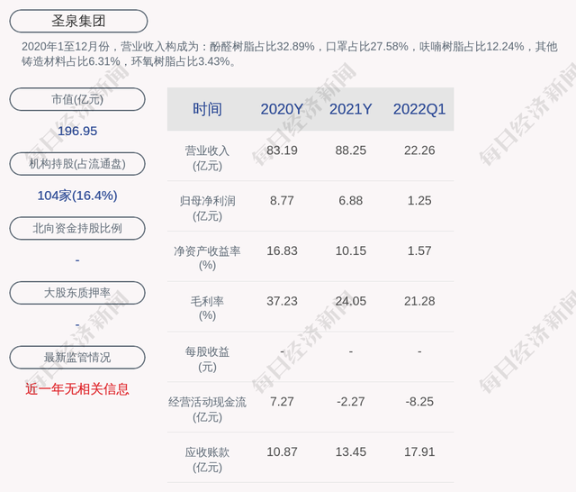 济南圣泉公司面临大量买卖合同纠纷，或将增加坏账风险、侵蚀利润