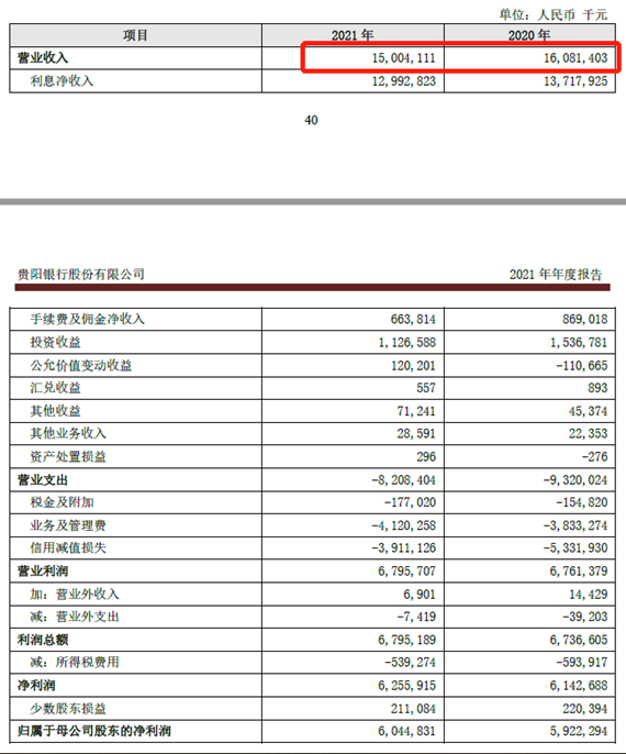 贵阳银行上市6年换4任行长，营收下降、股价跌近20%