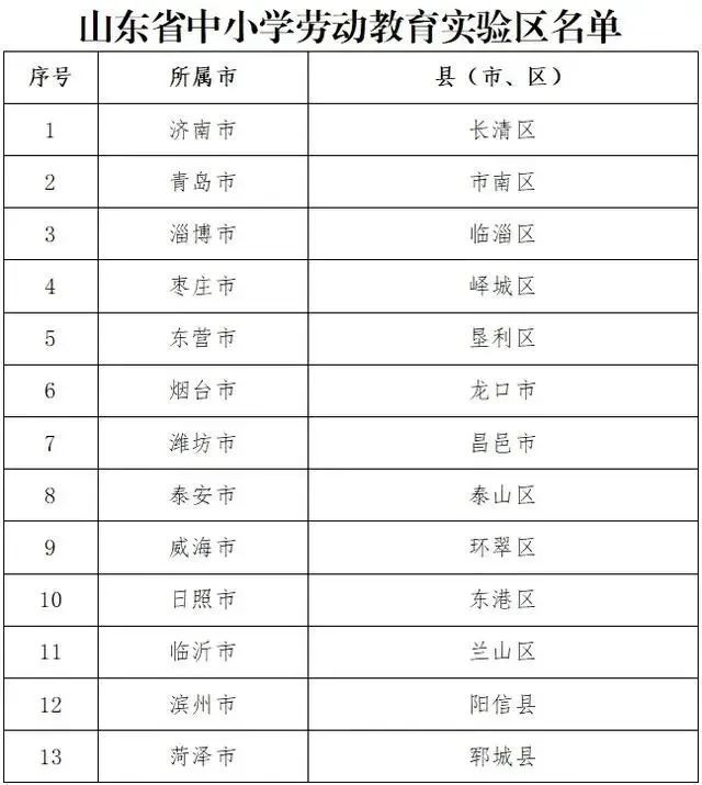 《山东省中小学劳动教育实验区和劳动教育实验学校》名单公示