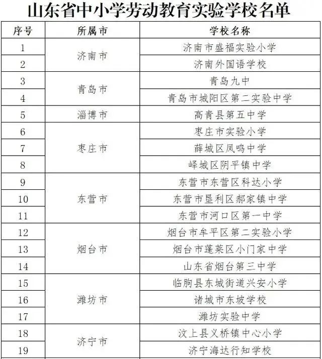 《山东省中小学劳动教育实验区和劳动教育实验学校》名单公示