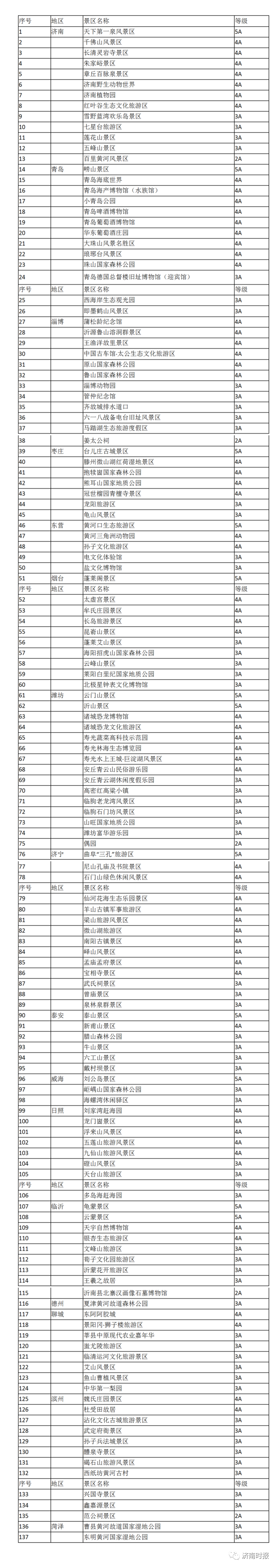 山东137家国有A级景区门票降价，含泰山、曲阜“三孔”、刘公岛、天下第一泉、千佛山等