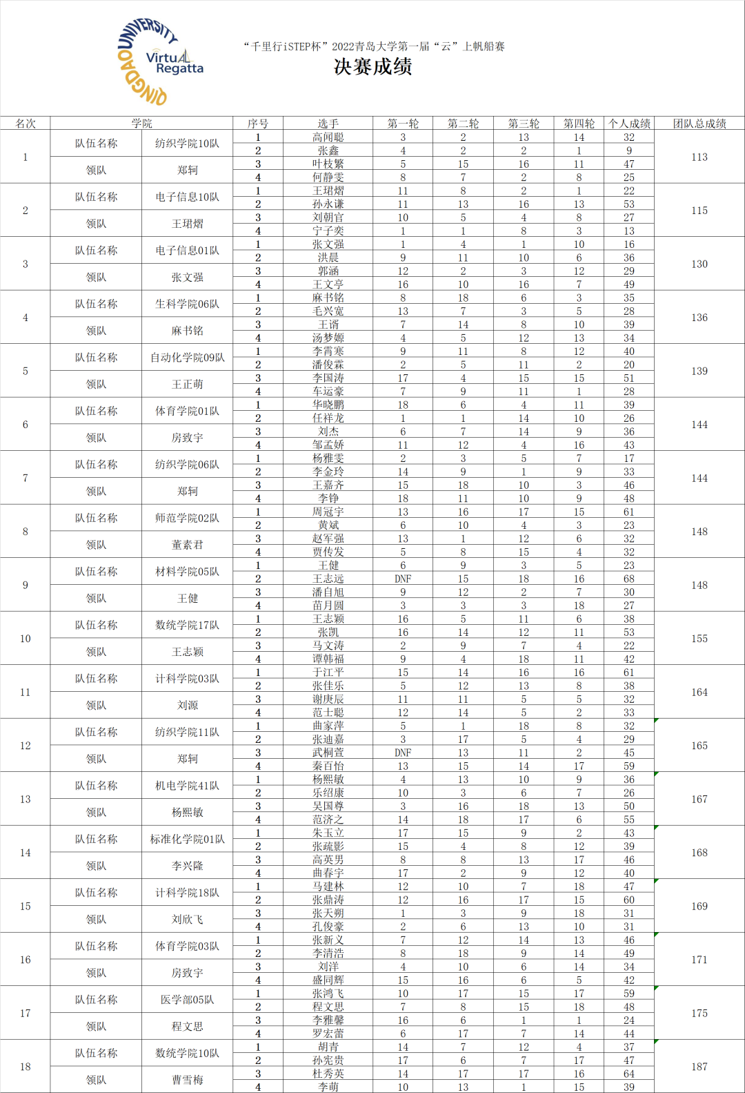 “千里行iSTEP”杯2022青岛大学首届“云”上帆船赛圆满落幕