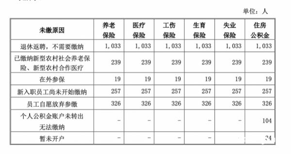 未缴社保和公积金、让978名正式员工改为劳务派遣，老乡鸡或涉嫌违规