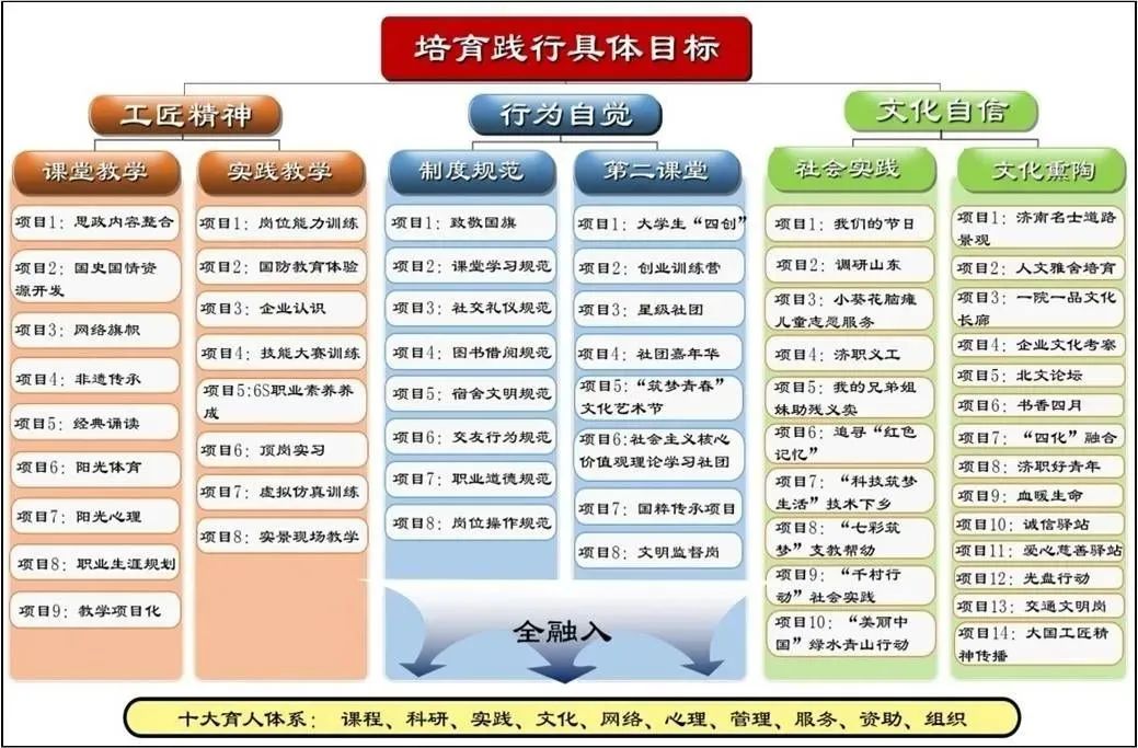 济南职业学院上榜“山东省首批中华优秀传统文化传承示范校”