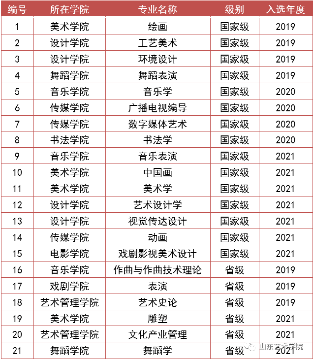 山艺再获佳绩，10个专业获批国家级、省级一流本科专业建设点